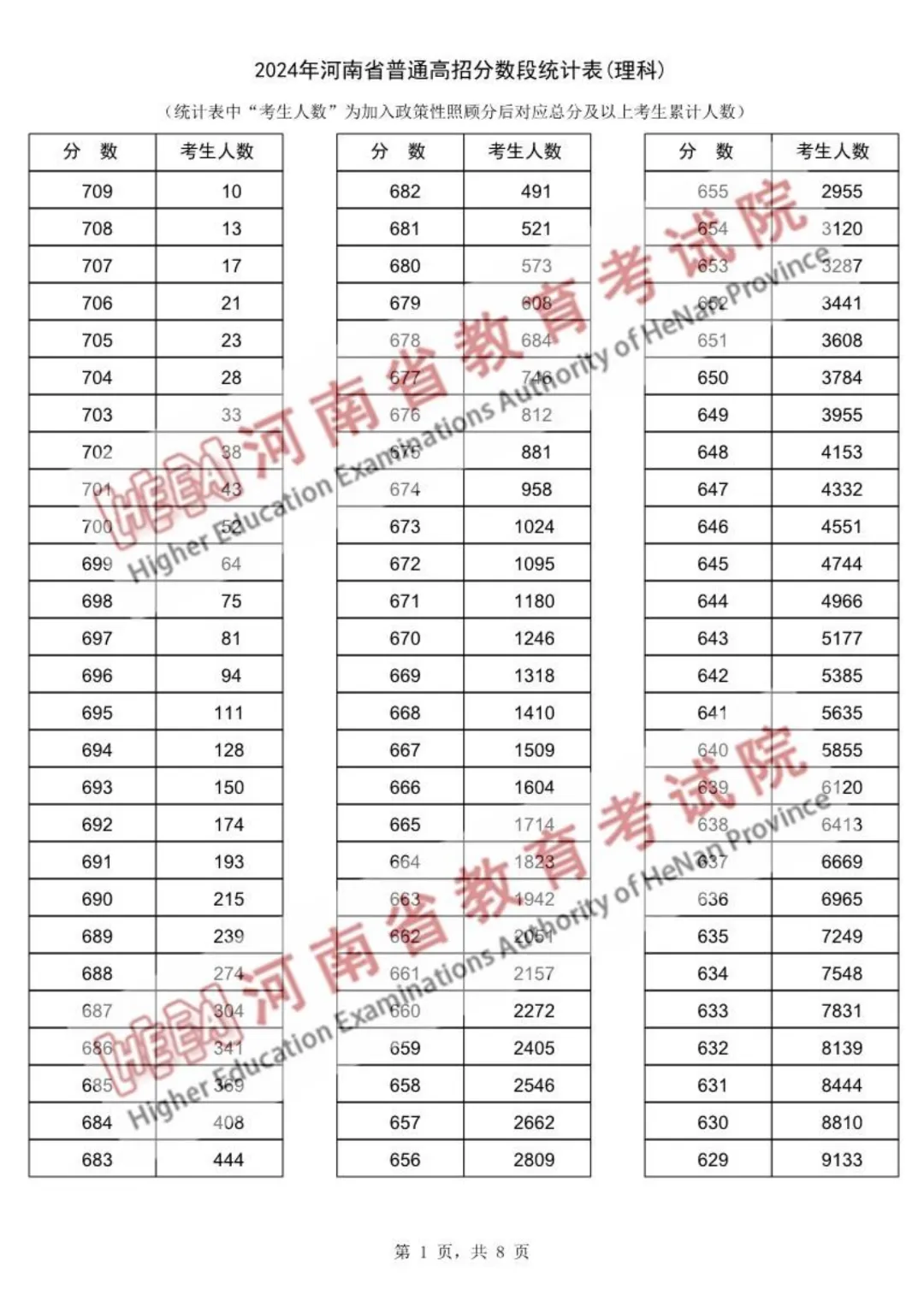 2024年河南高考一分一段表(理科)_河南高考分段表