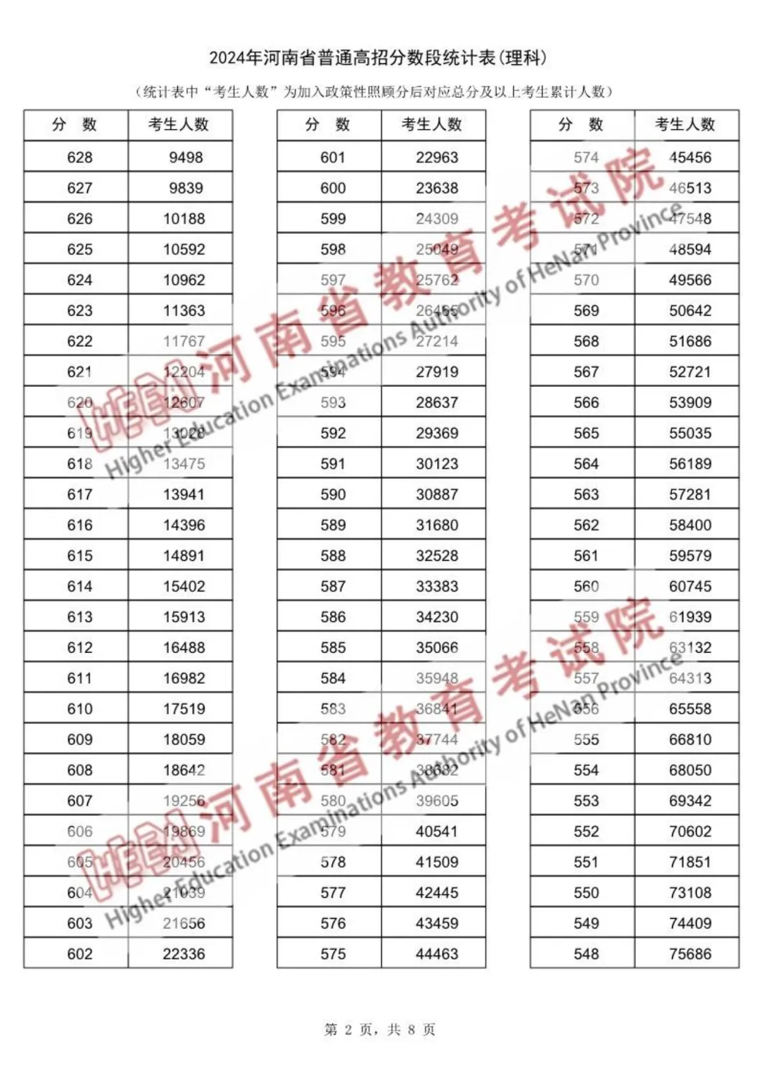 2024年河南高考一分一段表(理科)_河南高考分段表