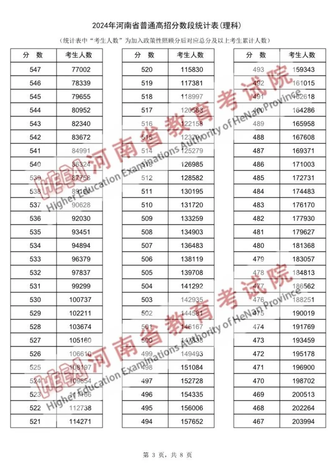 2024年河南高考一分一段表(理科)_河南高考分段表