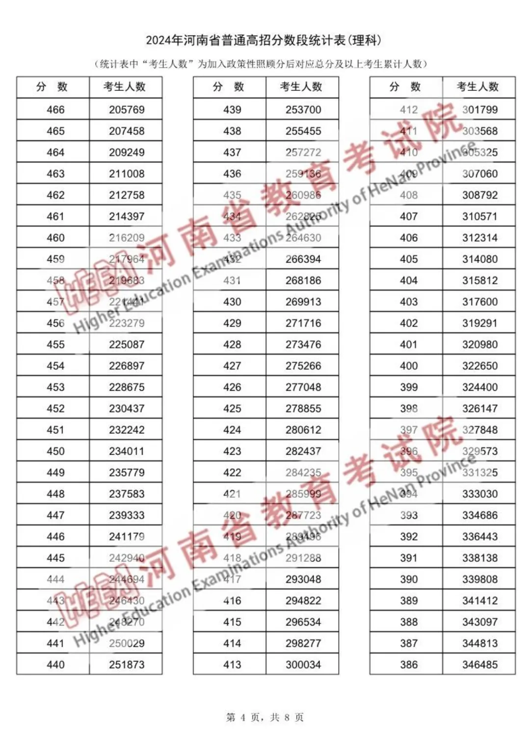 2024年河南高考一分一段表(理科)_河南高考分段表