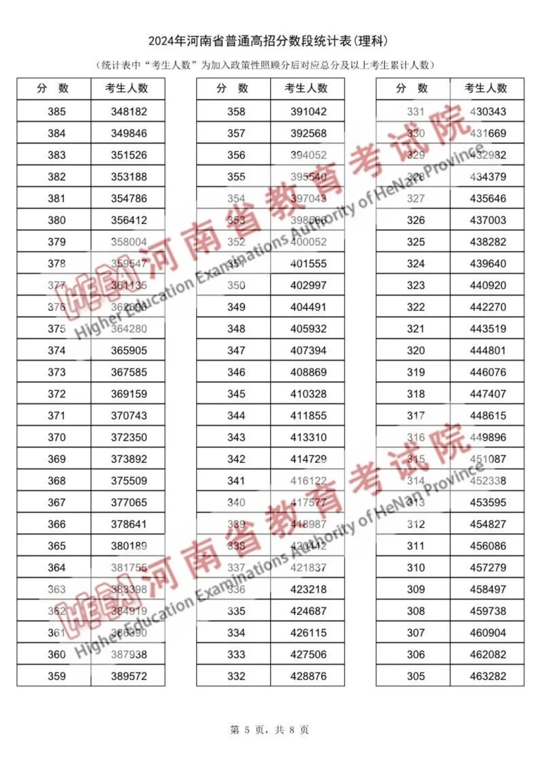 2024年河南高考一分一段表(理科)_河南高考分段表