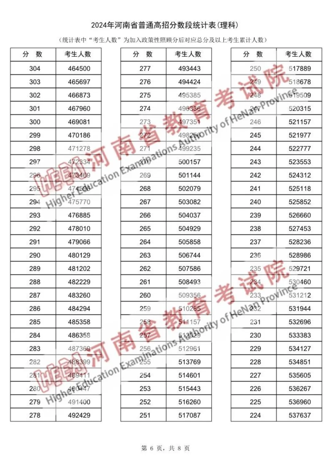 2024年河南高考一分一段表(理科)_河南高考分段表