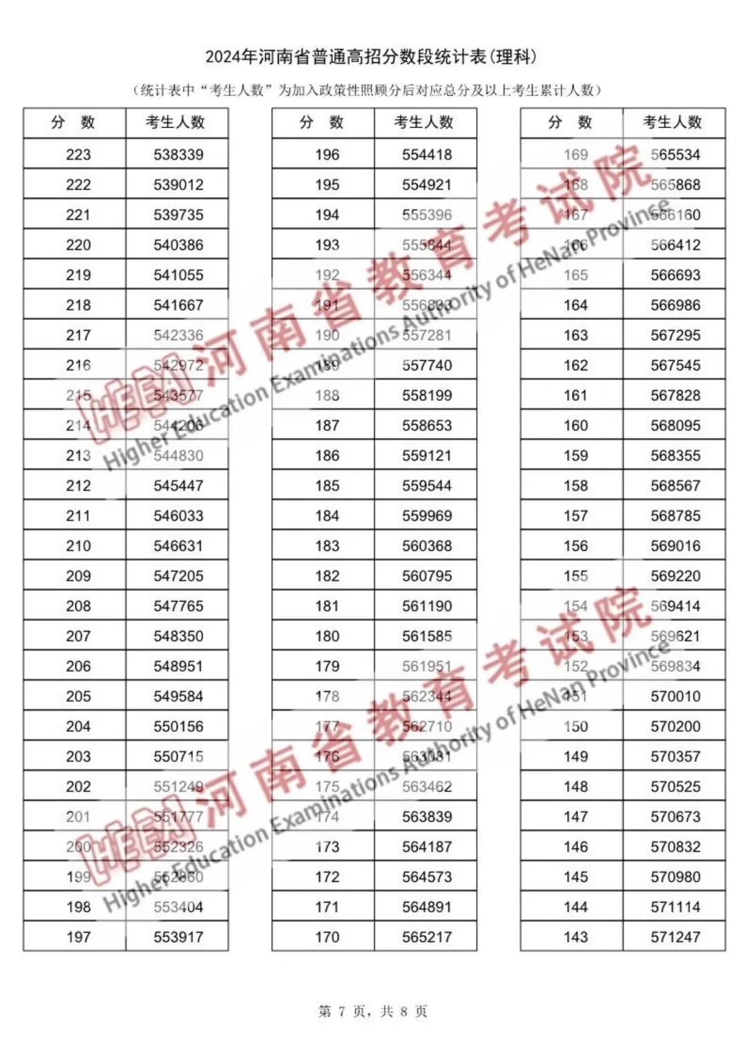 2024年河南高考一分一段表(理科)_河南高考分段表