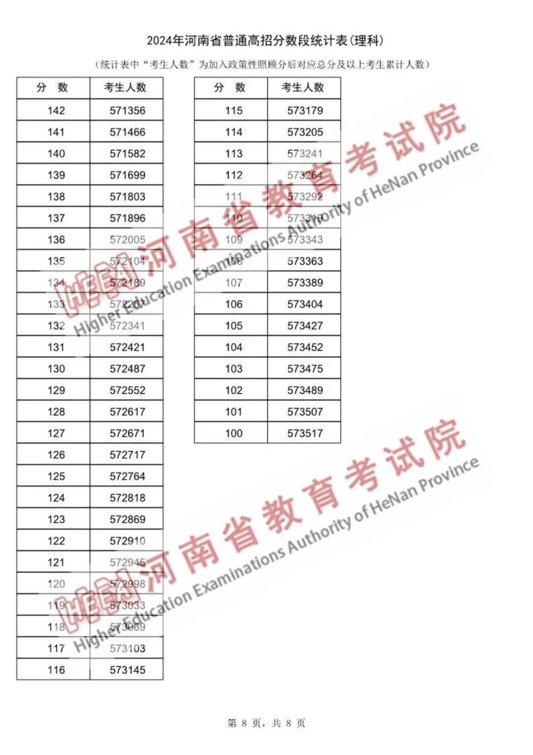 2024年河南高考一分一段表(理科)_河南高考分段表