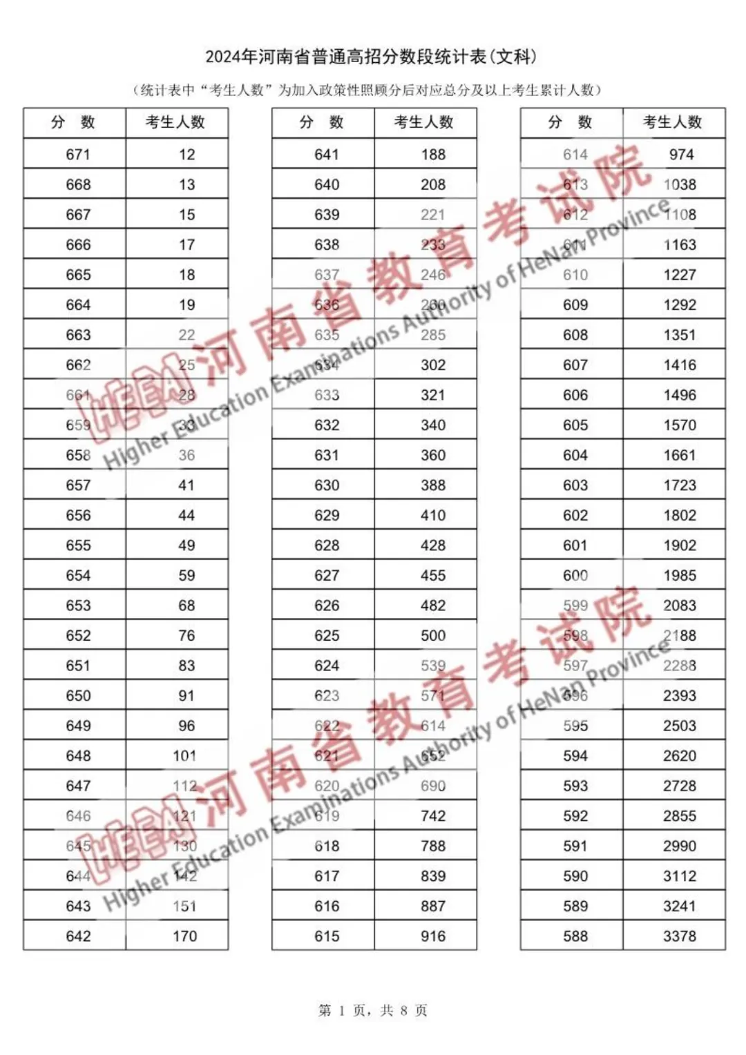 2024年河南高考一分一段表(文科)