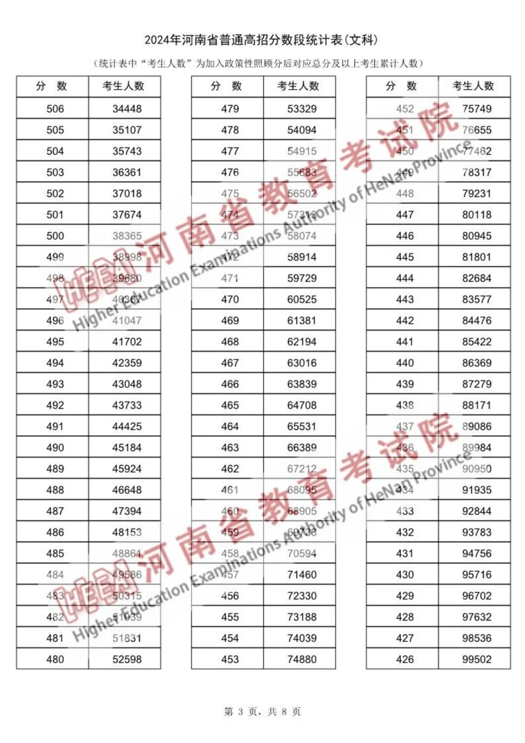 2024年河南高考一分一段表(文科)