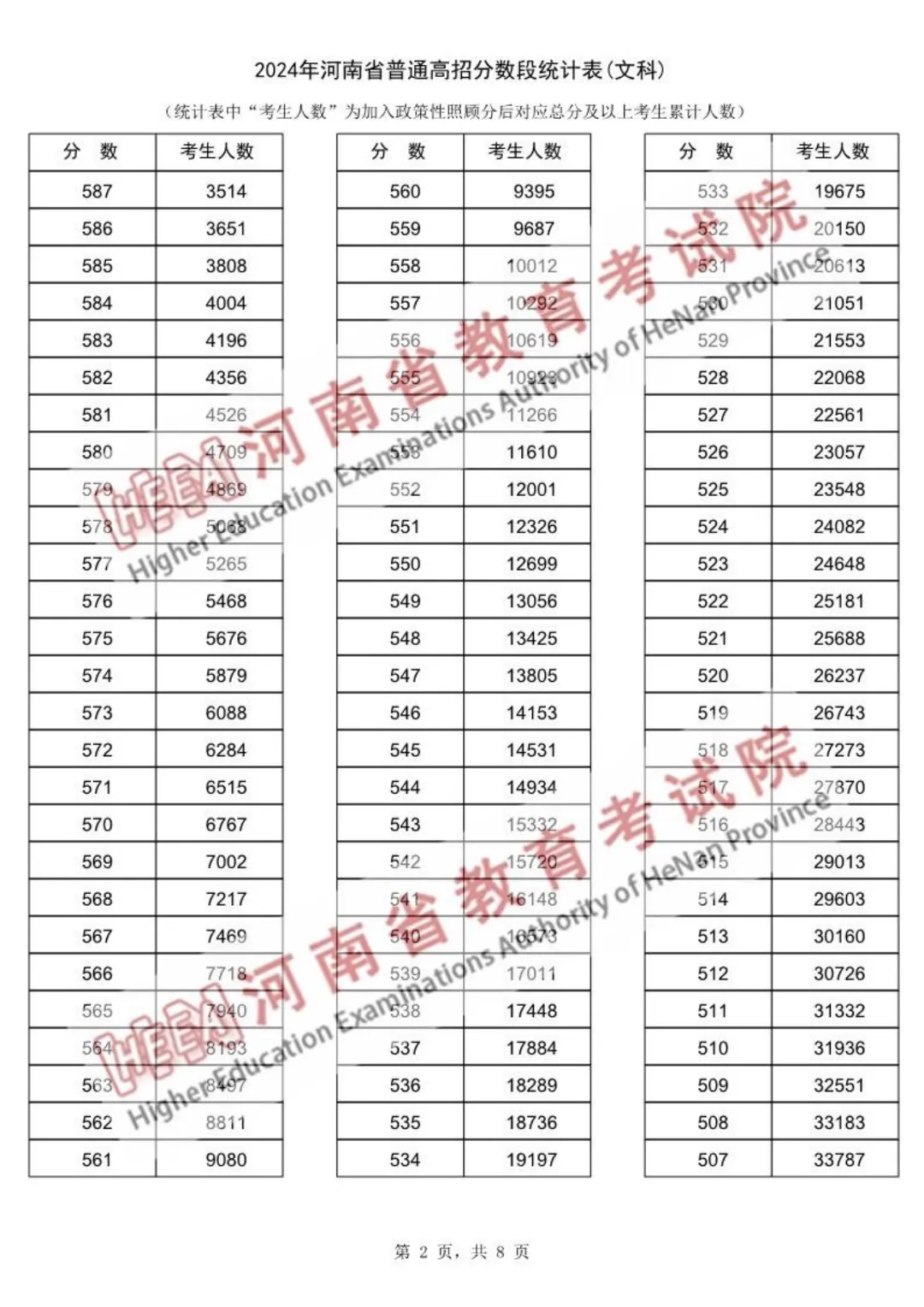 2024年河南高考一分一段表(文科)