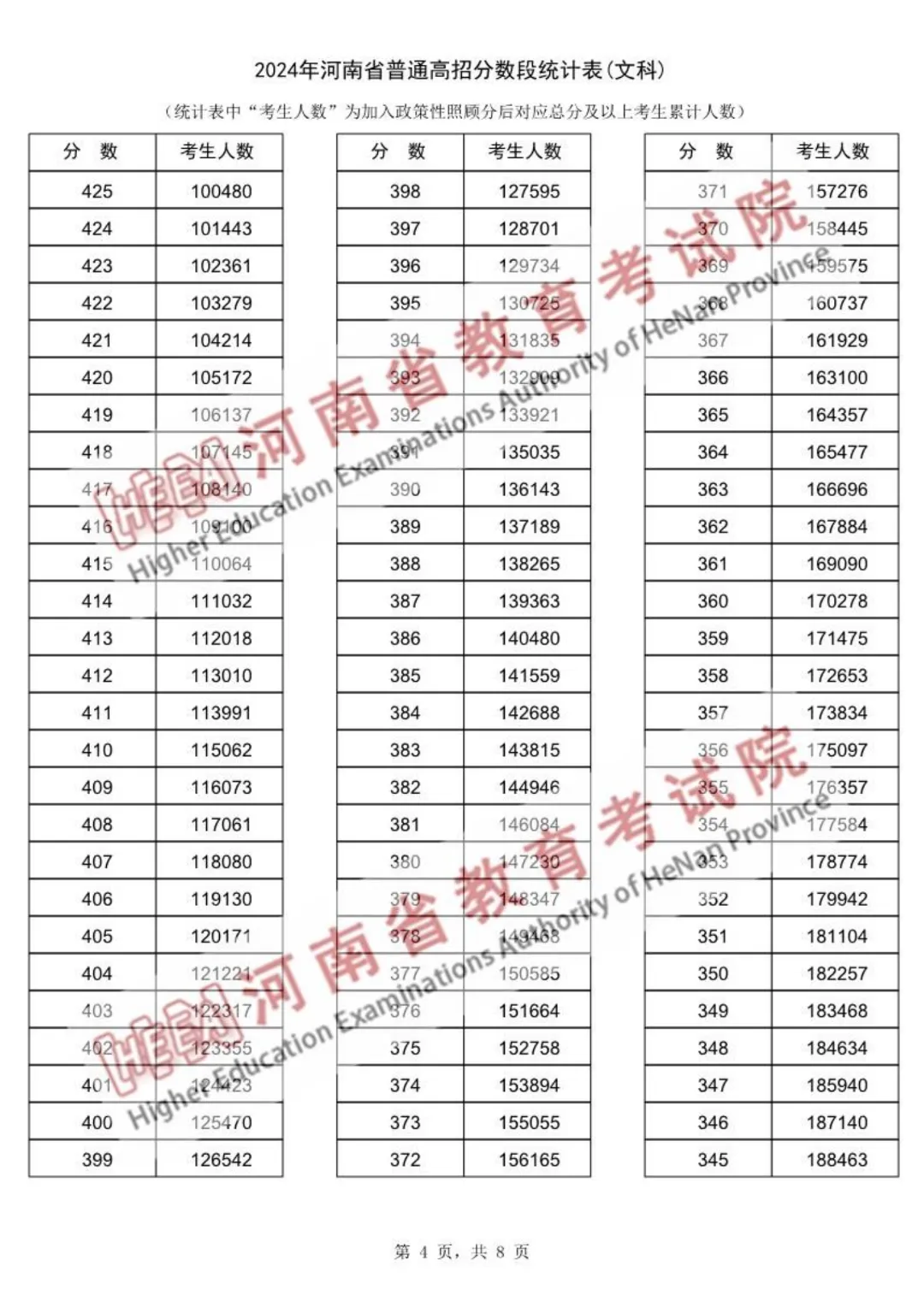 2024年河南高考一分一段表(文科)