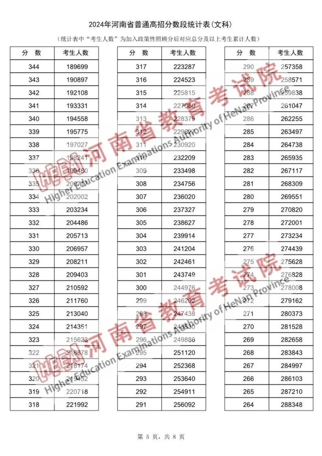 2024年河南高考一分一段表(文科)_河南高考分段表