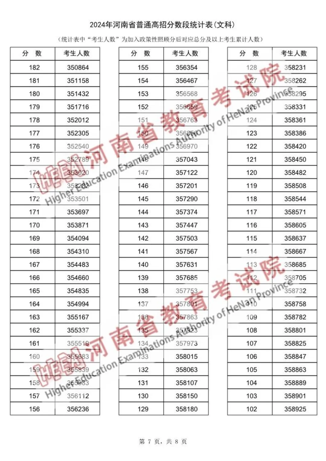 2024年河南高考一分一段表(文科)_河南高考分段表