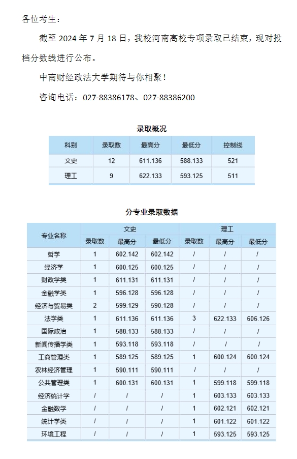 中南财经政法大学2024年本科招生录取分数线（河南高校专项）