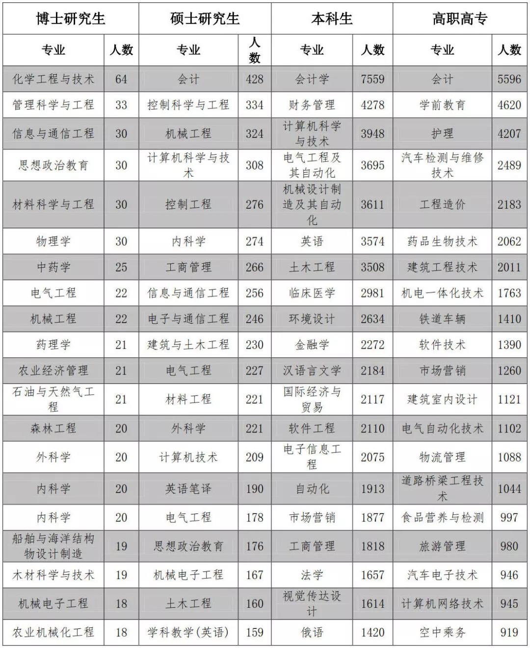 黑龙江2017高校毕业生就业质量报告发布 就业热门都有啥