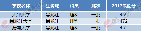 2018黑龙江高考志愿填报：一本压线理科考生可报考哪些大学