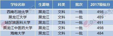 2018黑龙江高考志愿填报：一本压线文科考生可报考哪些大学