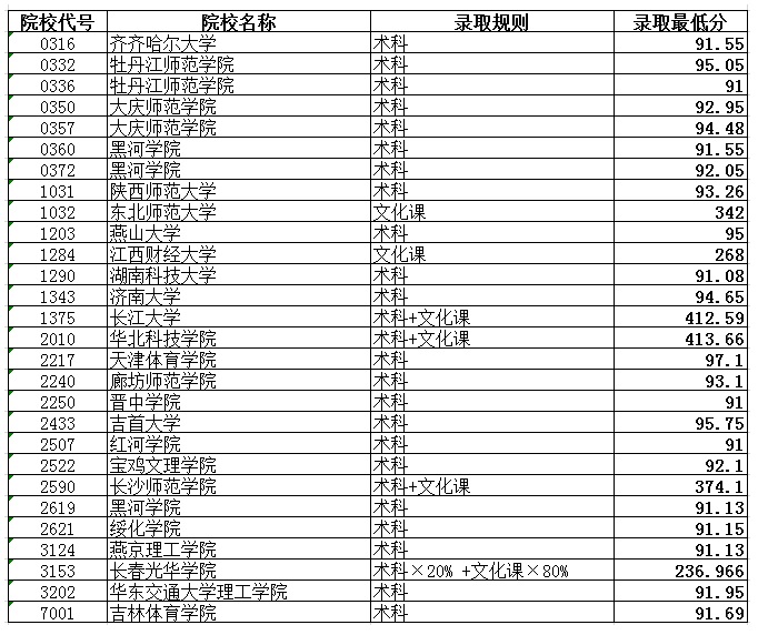 黑龙江：普通高校体育类本科院校录取最低分数线
