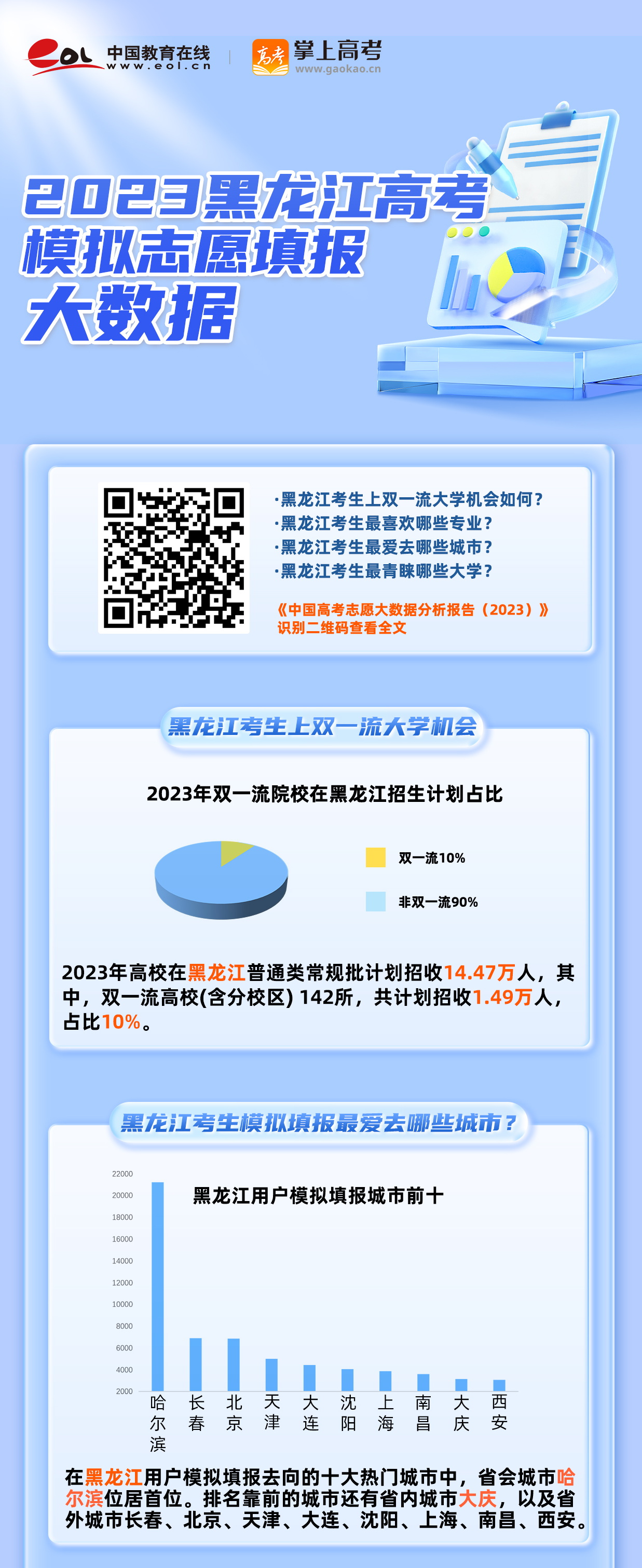 黑龙江高考分析：2023年考生模拟志愿填报特点