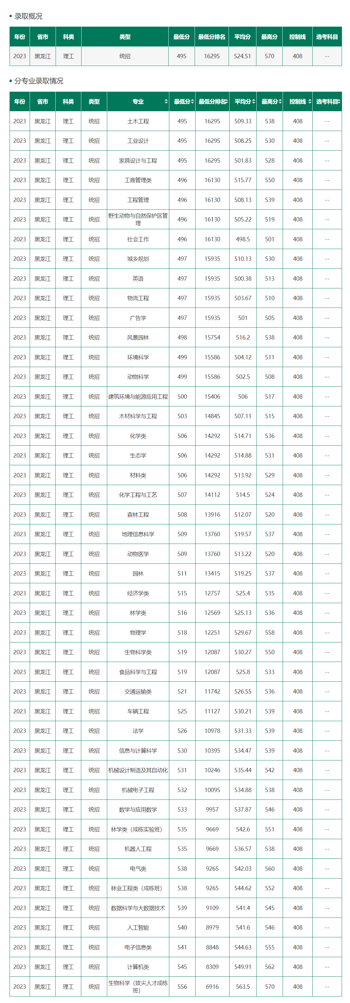 2024高考多少分能上东北林业大学