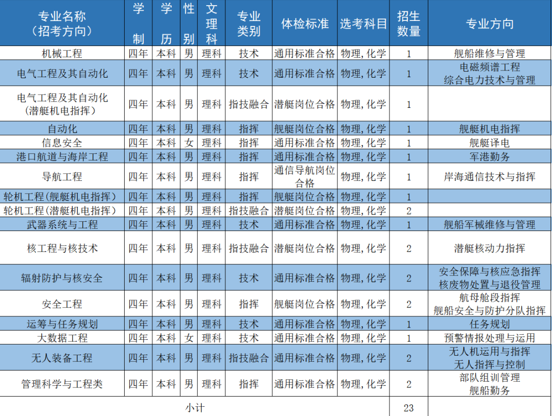 海军工程大学2024年在黑龙江招生计划