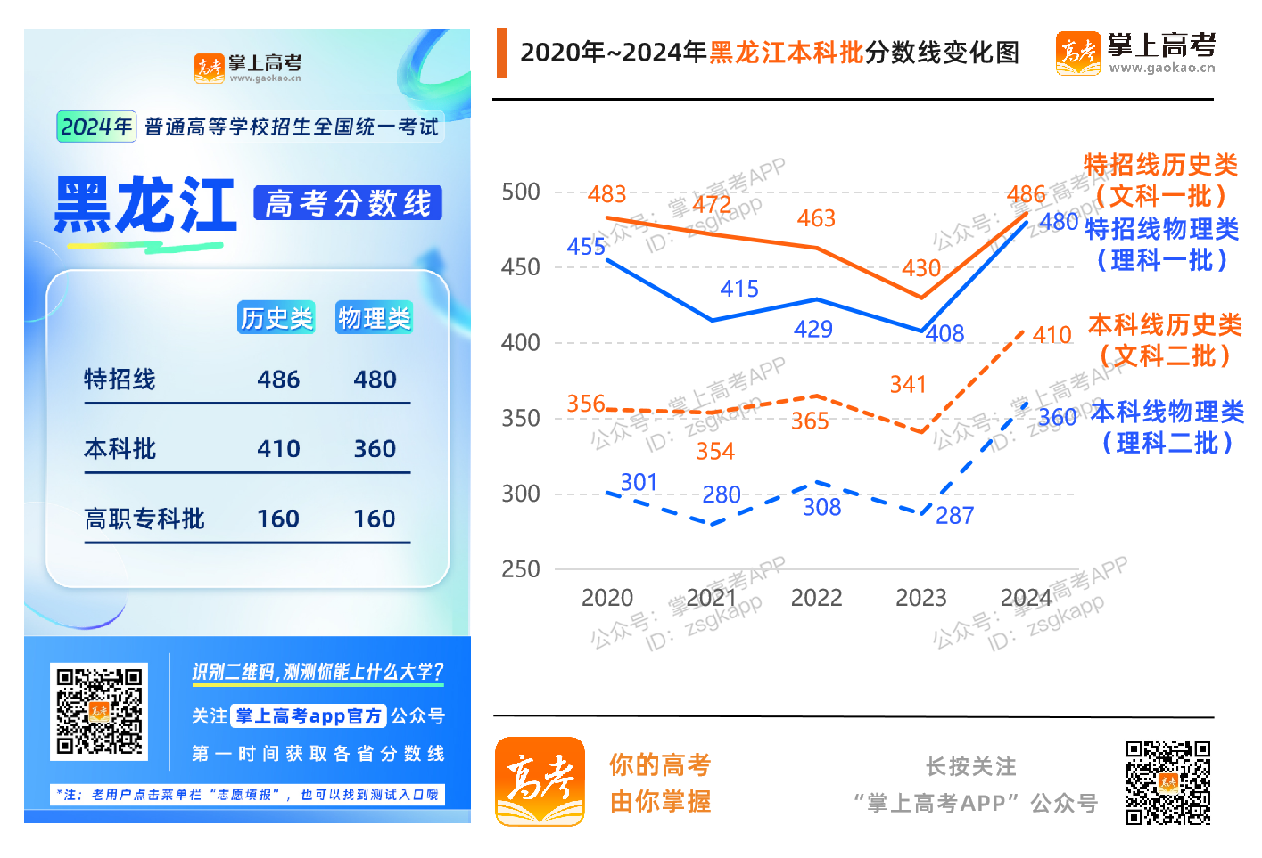 2024黑龙江高考分数线升了还是降了？_黑龙江高考分数线趋势