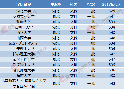 2018湖北高考志愿填报：一本压线文科考生可报考哪些大学