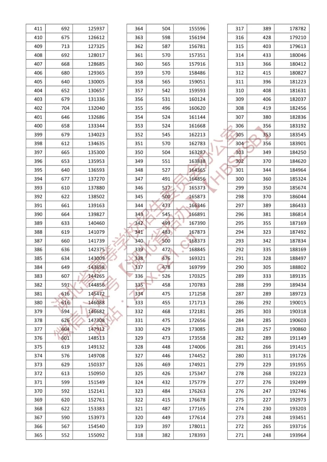 2022年湖北高考一分一段表,高考成绩分段查询表