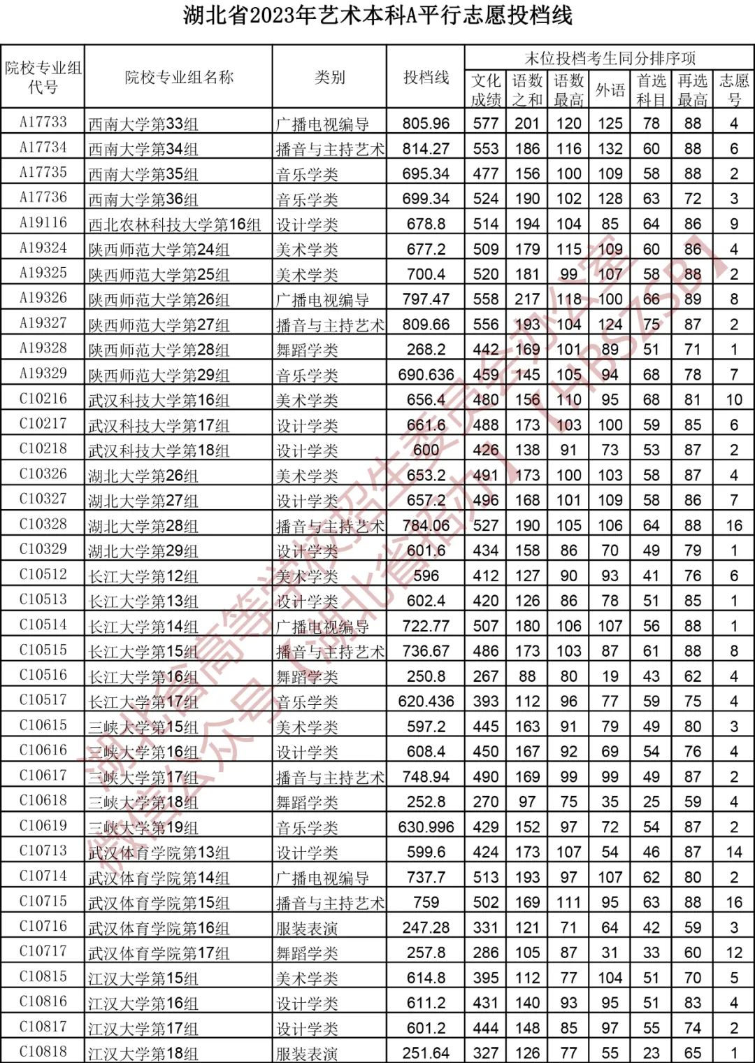 湖北省2023年艺术本科A平行志愿投档线 —教育在线