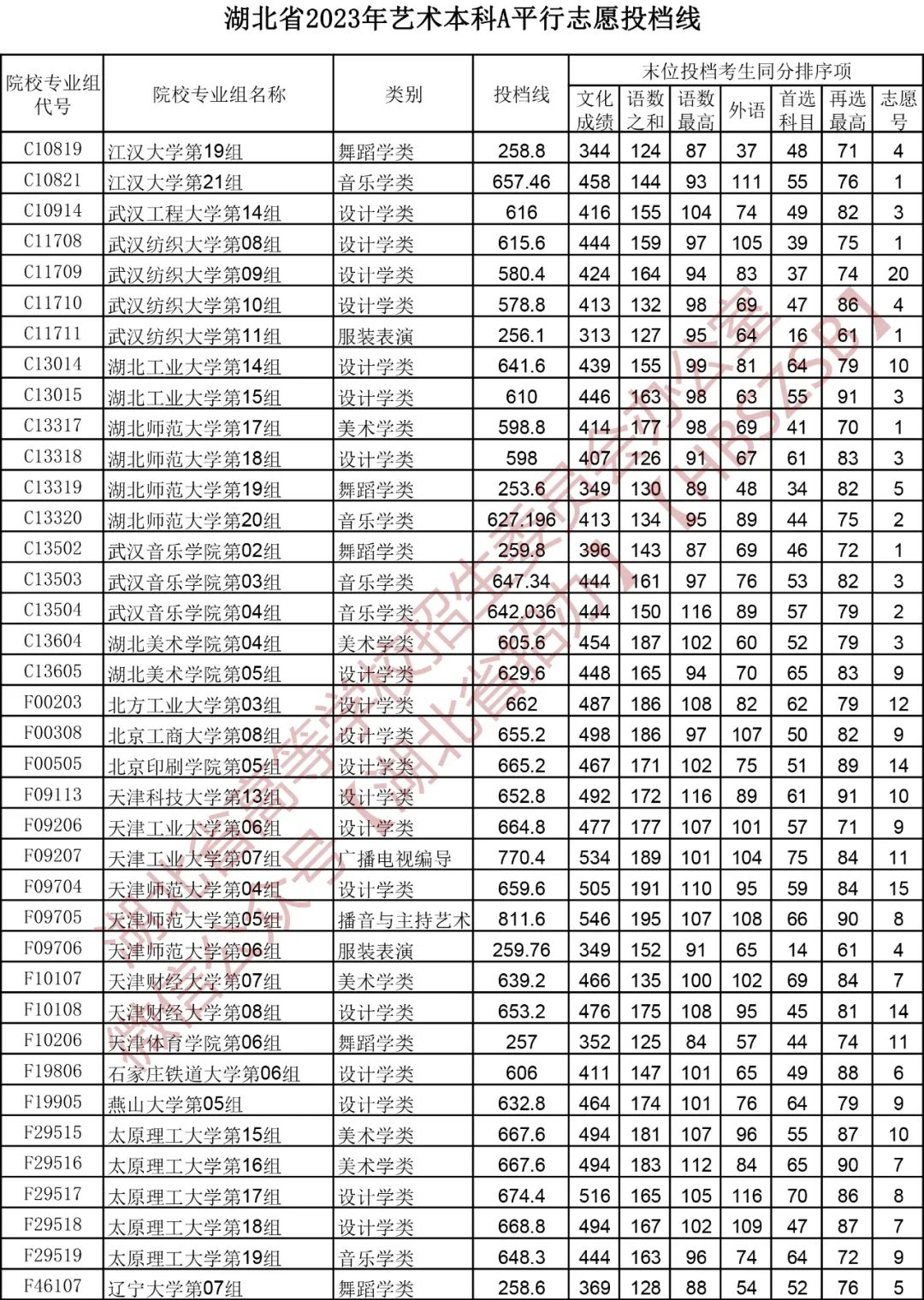 湖北省2023年艺术本科A平行志愿投档线 —中国教育在线