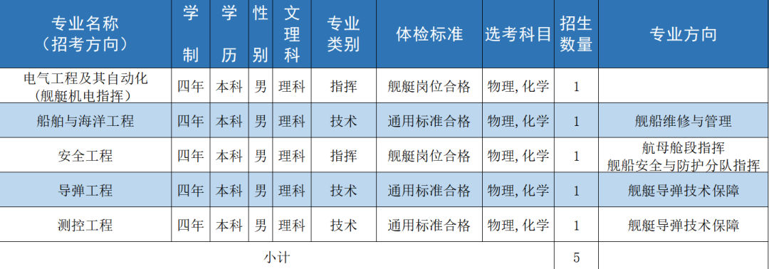 海军工程大学2024年在北京招生计划