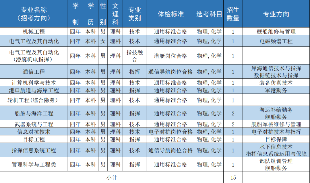海军工程大学2024年在天津招生计划