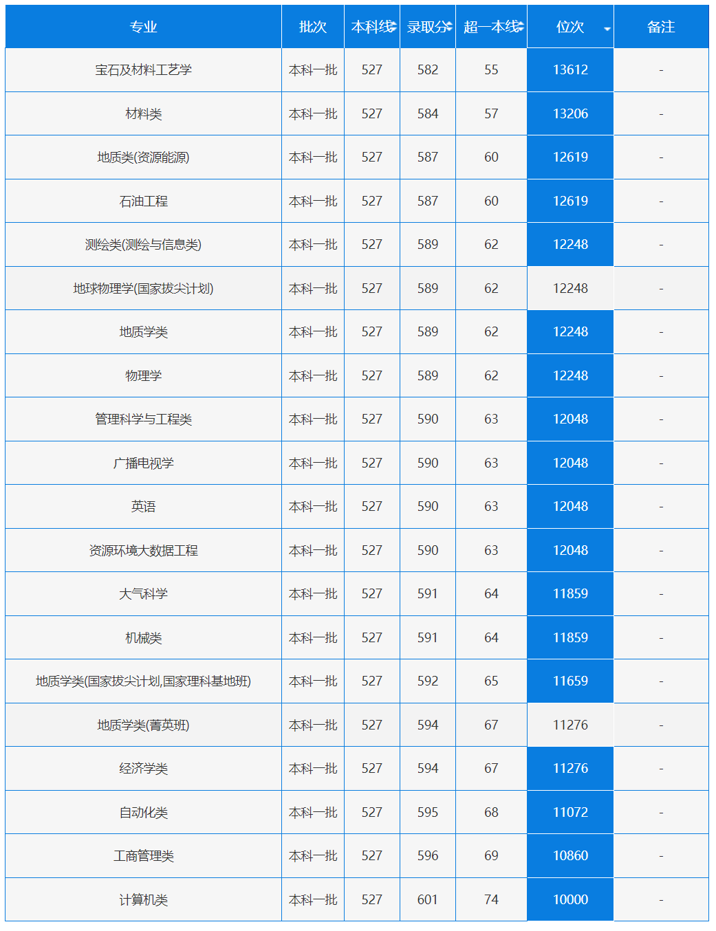 中国地质大学（武汉）历年录取分数线