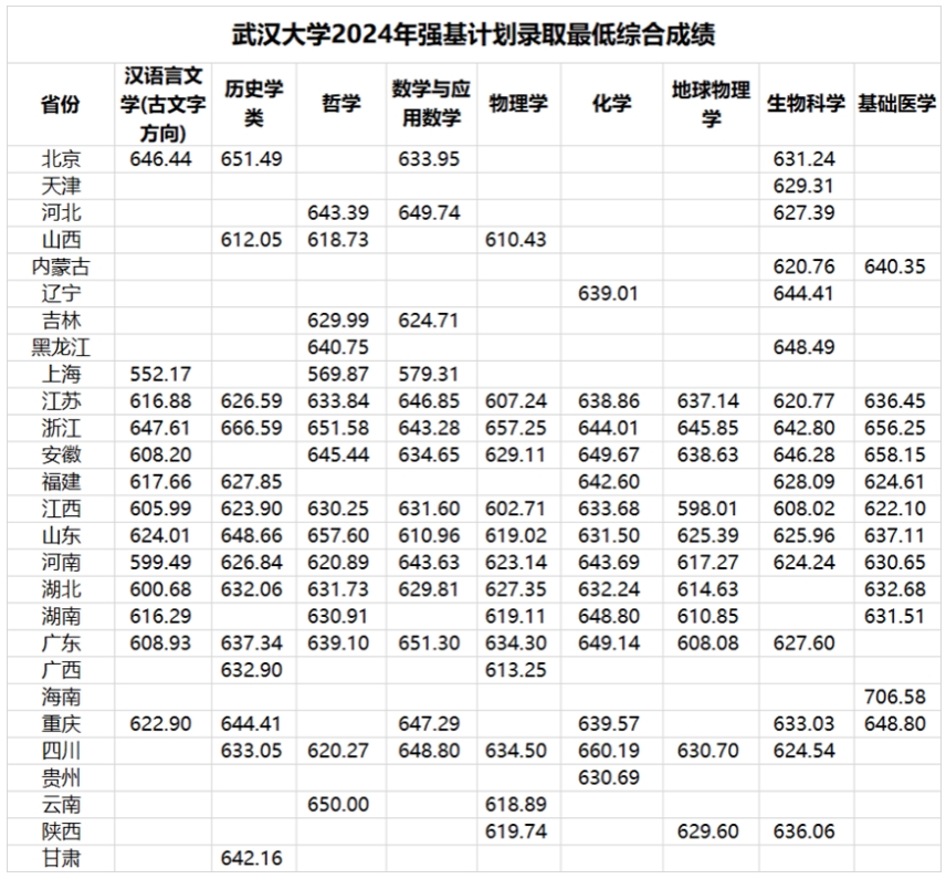 武汉大学2024强基计划分数线，附录取结果查询入口