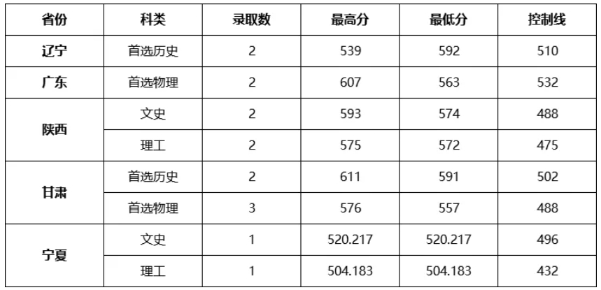 中南财经政法大学高校专项投档录取分数线