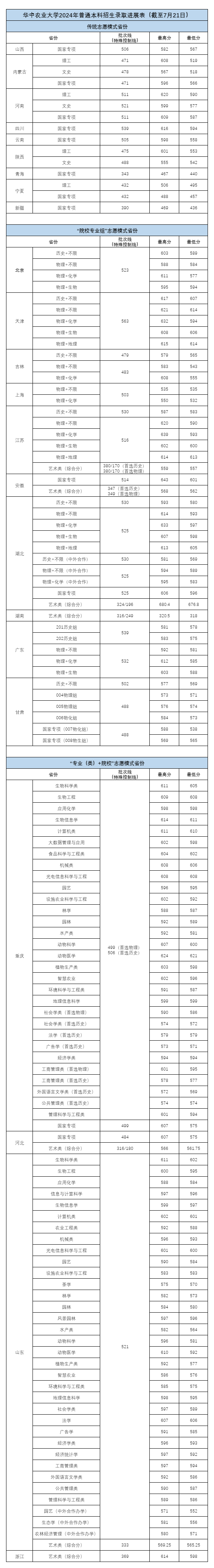 华中农业大学2024年各省（市、区）录取分数情况统计（截至7月21日）