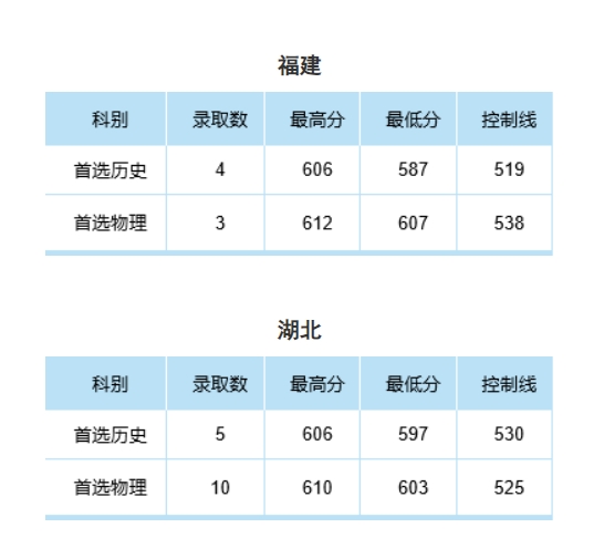 中南财经政法大学2024年本科招生录取分数线（福建、湖北高校专项）