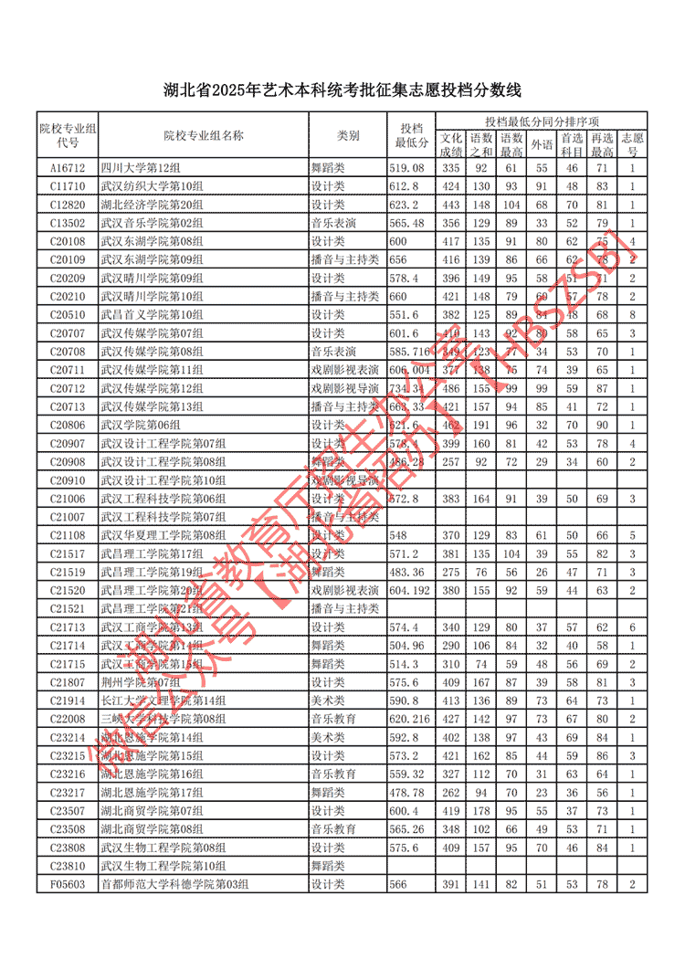 湖北省2025年艺术本科统考批征集志愿投档分数线1