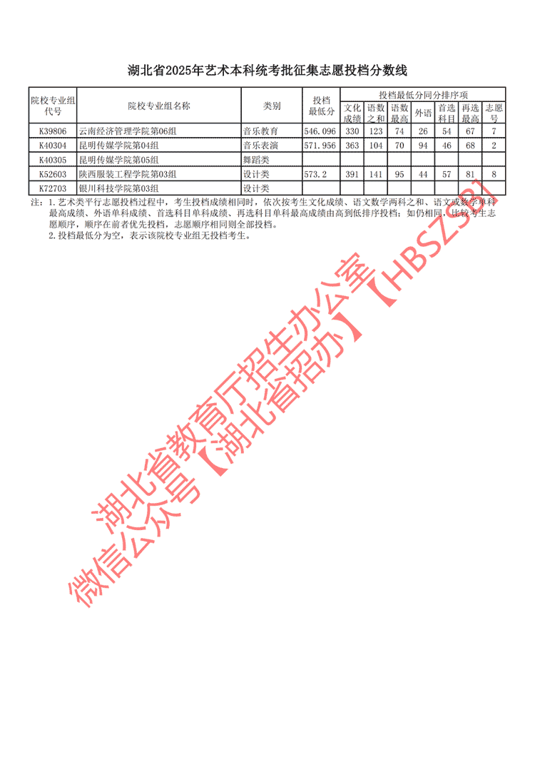 湖北省2025年艺术本科统考批征集志愿投档分数线3