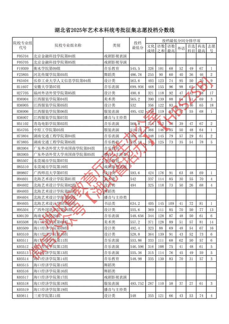 湖北省2025年艺术本科统考批征集志愿投档分数线2