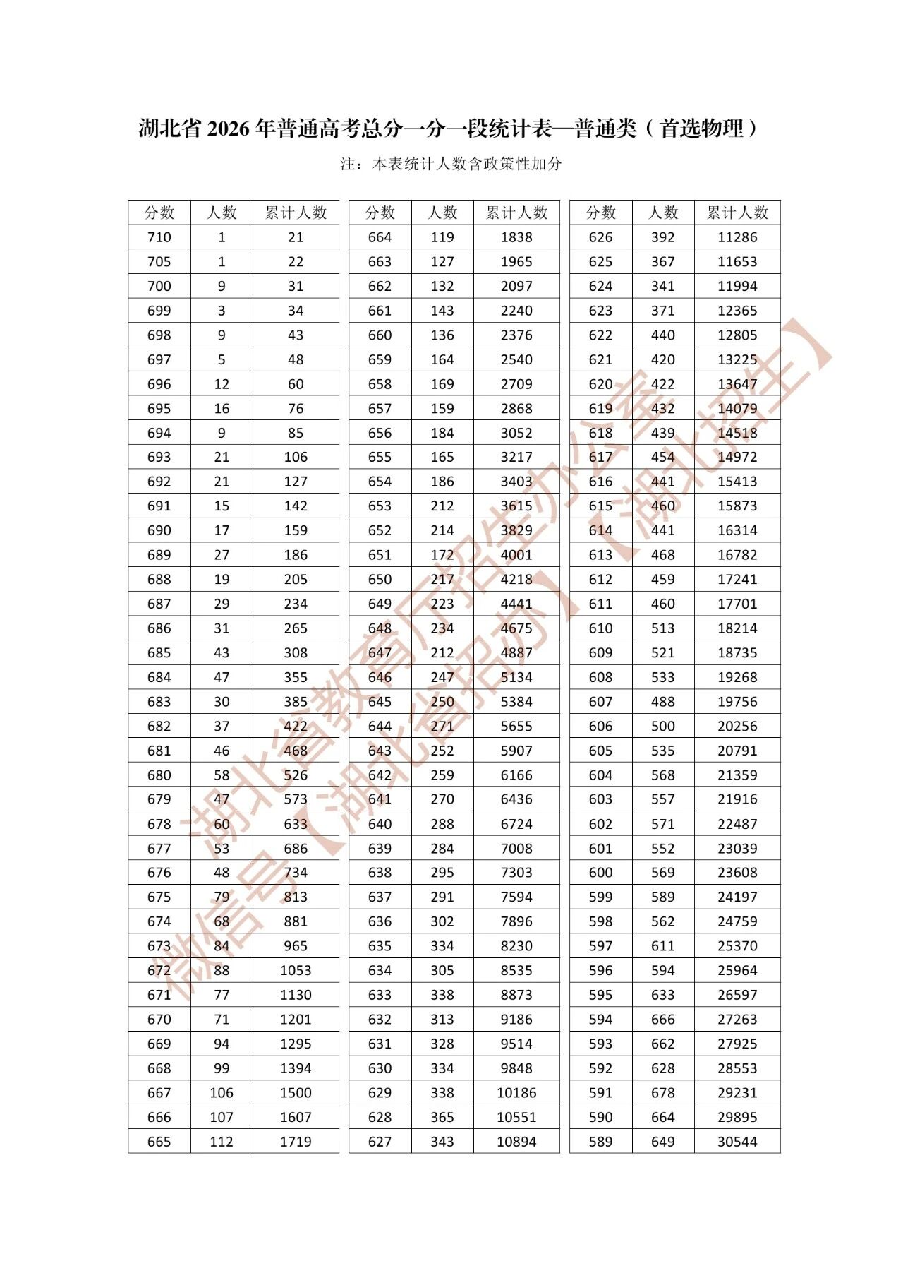 2026年湖北高考一分一段表（物理类）