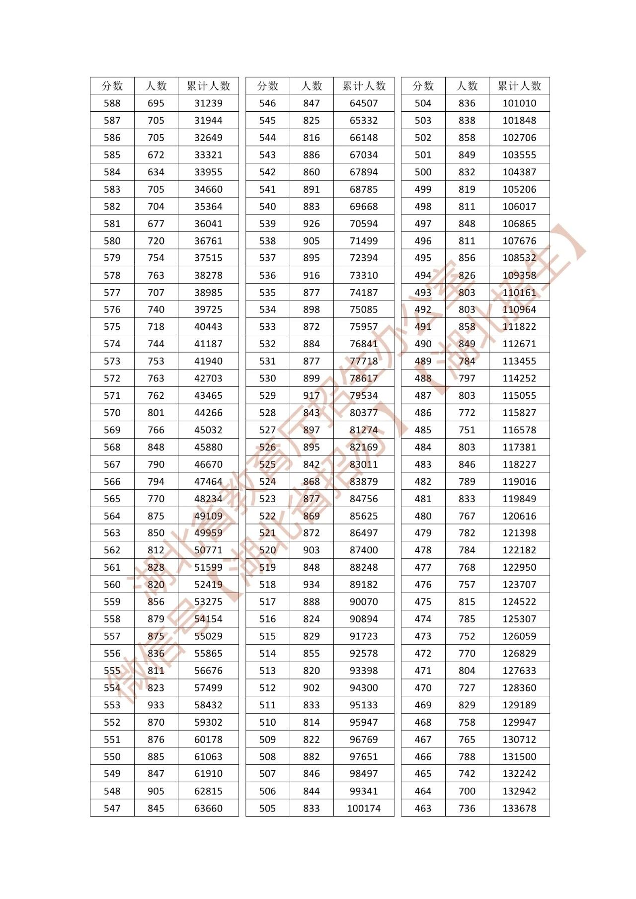 2026年湖北高考一分一段表（物理类）