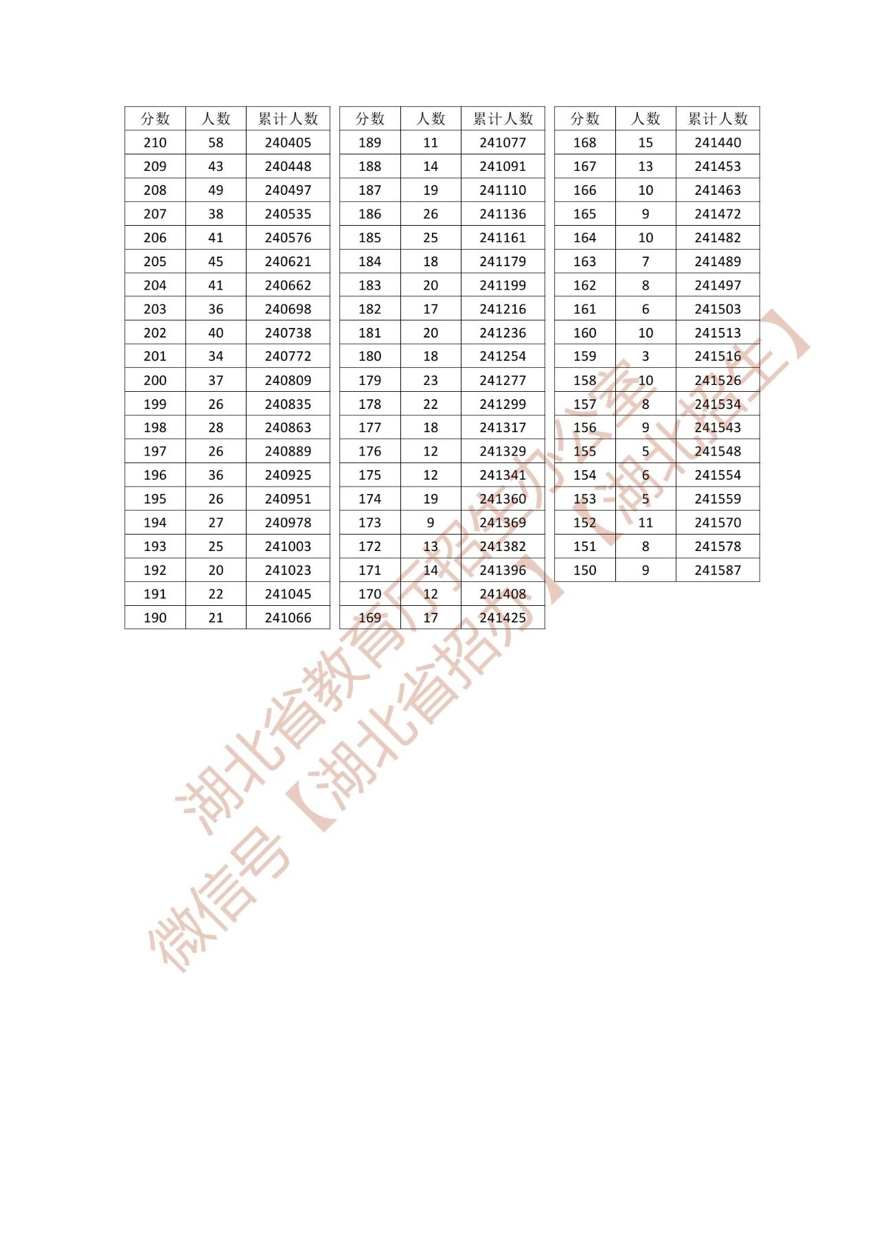 2026年湖北高考一分一段表（物理类）