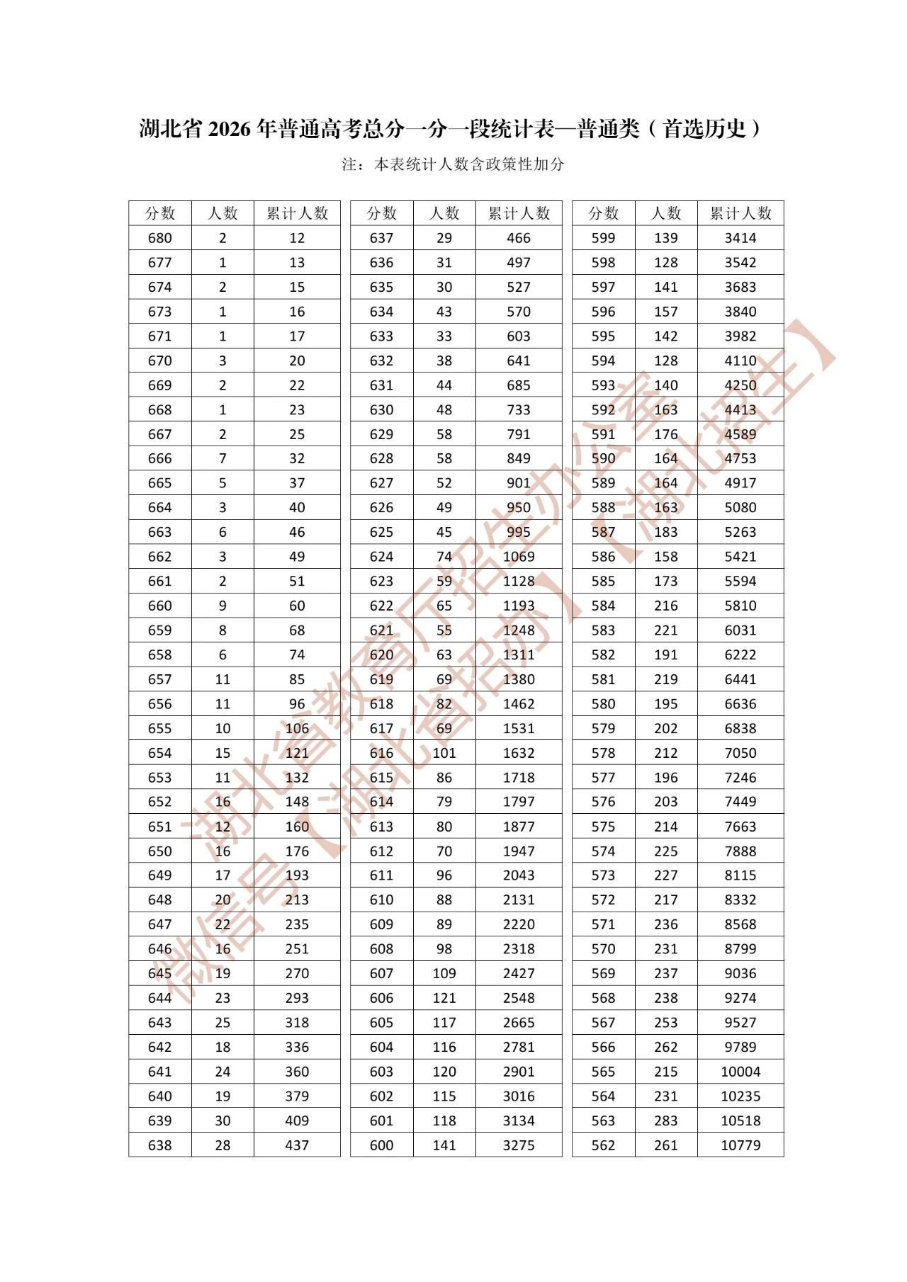 2026年湖北一分一段表发布（历史类）