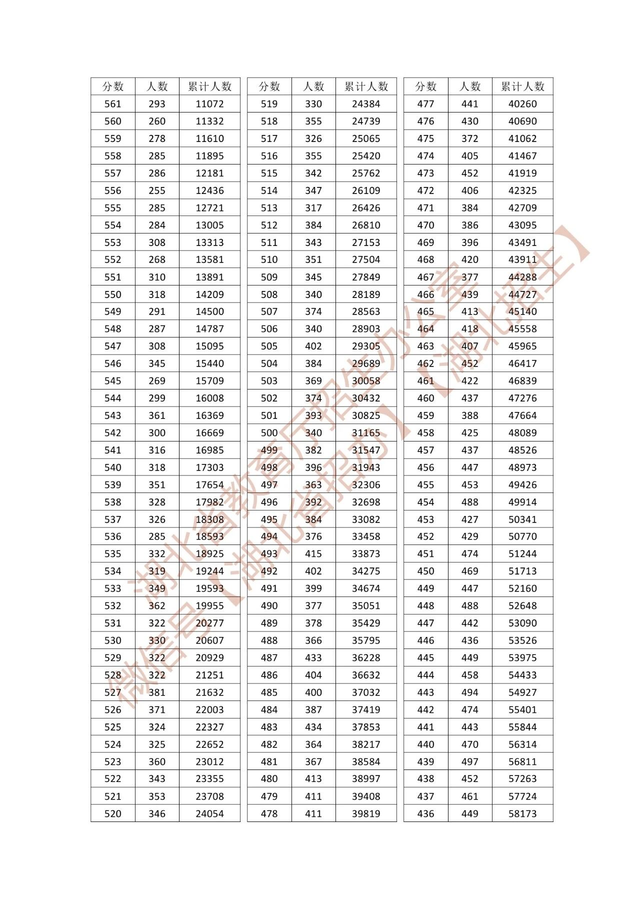 2026年湖北一分一段表发布（历史类）