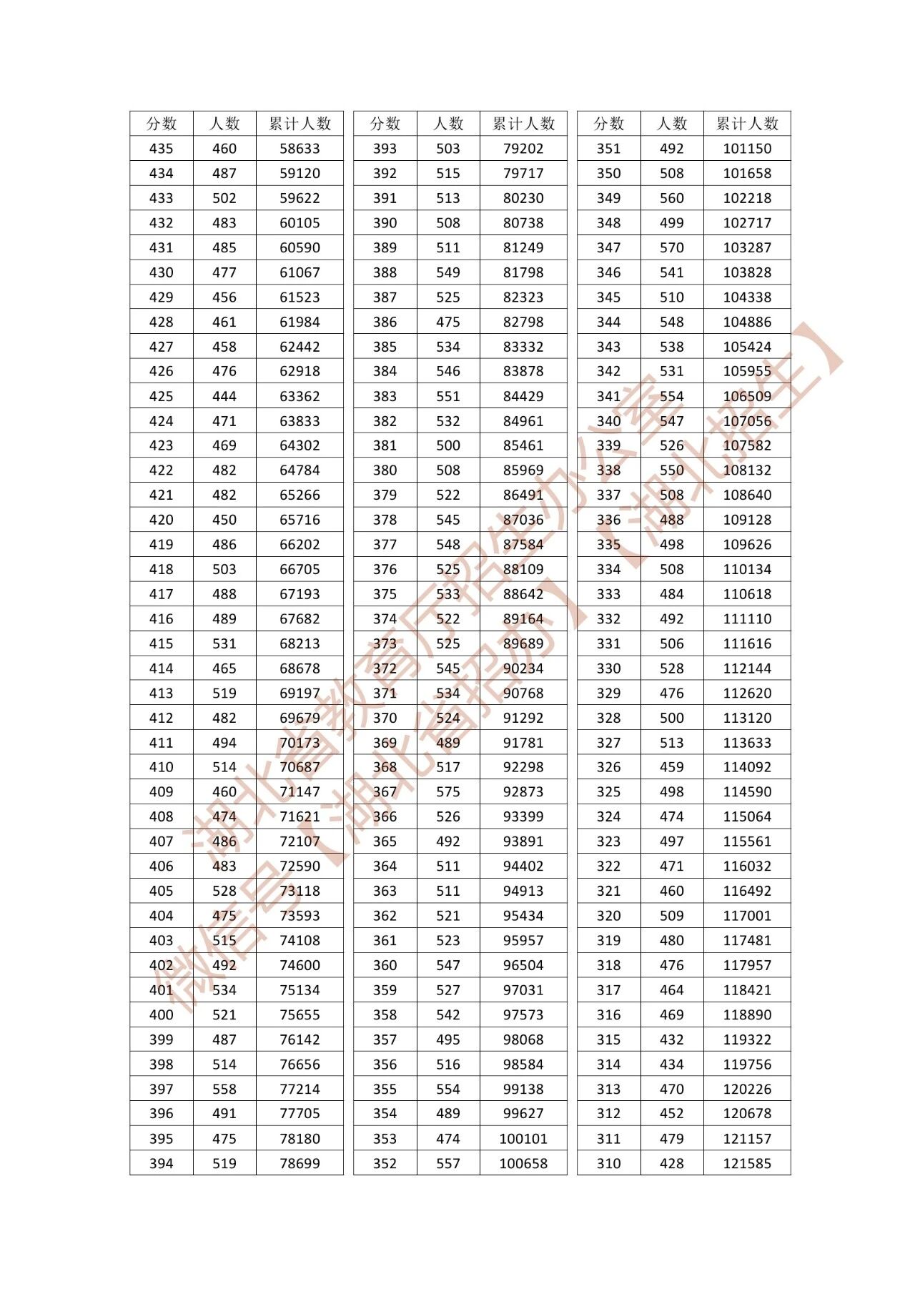 2026年湖北一分一段表发布（历史类）