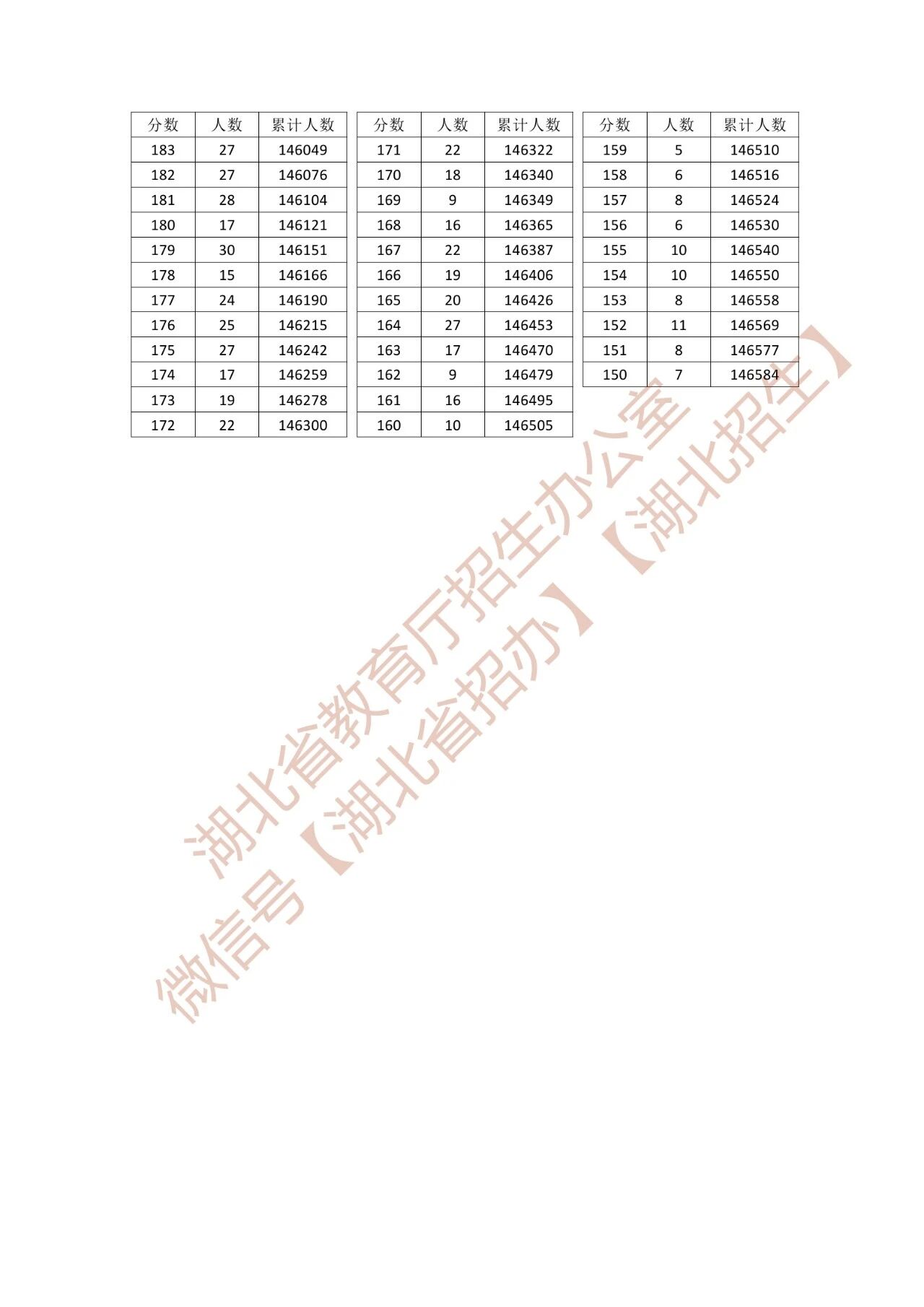 2026年湖北一分一段表发布（历史类）