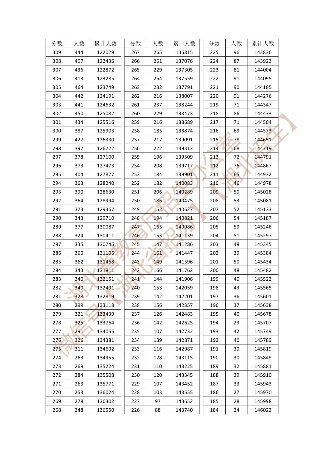 2026年湖北一分一段表发布（历史类）