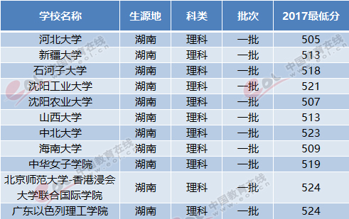 2018湖南高考志愿填报：一本压线理科考生可报考哪些大学