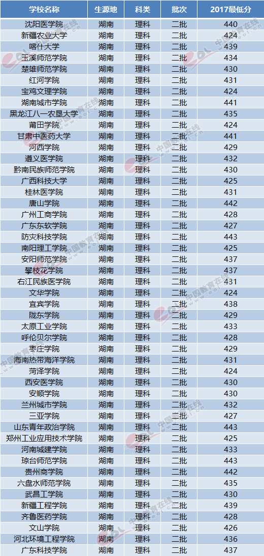 2018湖南高考志愿填报：二本压线理科考生可报考哪些大学