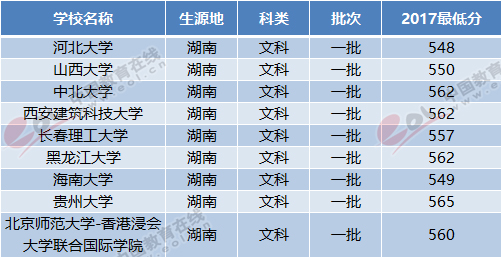 2018湖南高考志愿填报：一本压线文科考生可报考哪些大学