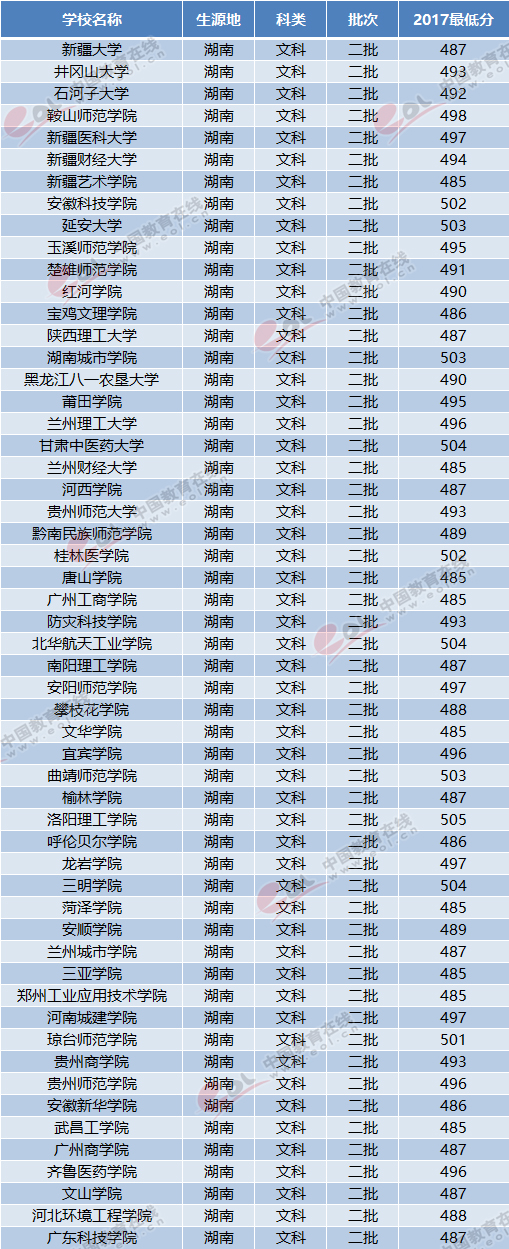 2018湖南高考志愿填报：二本压线文科考生可报考哪些大学