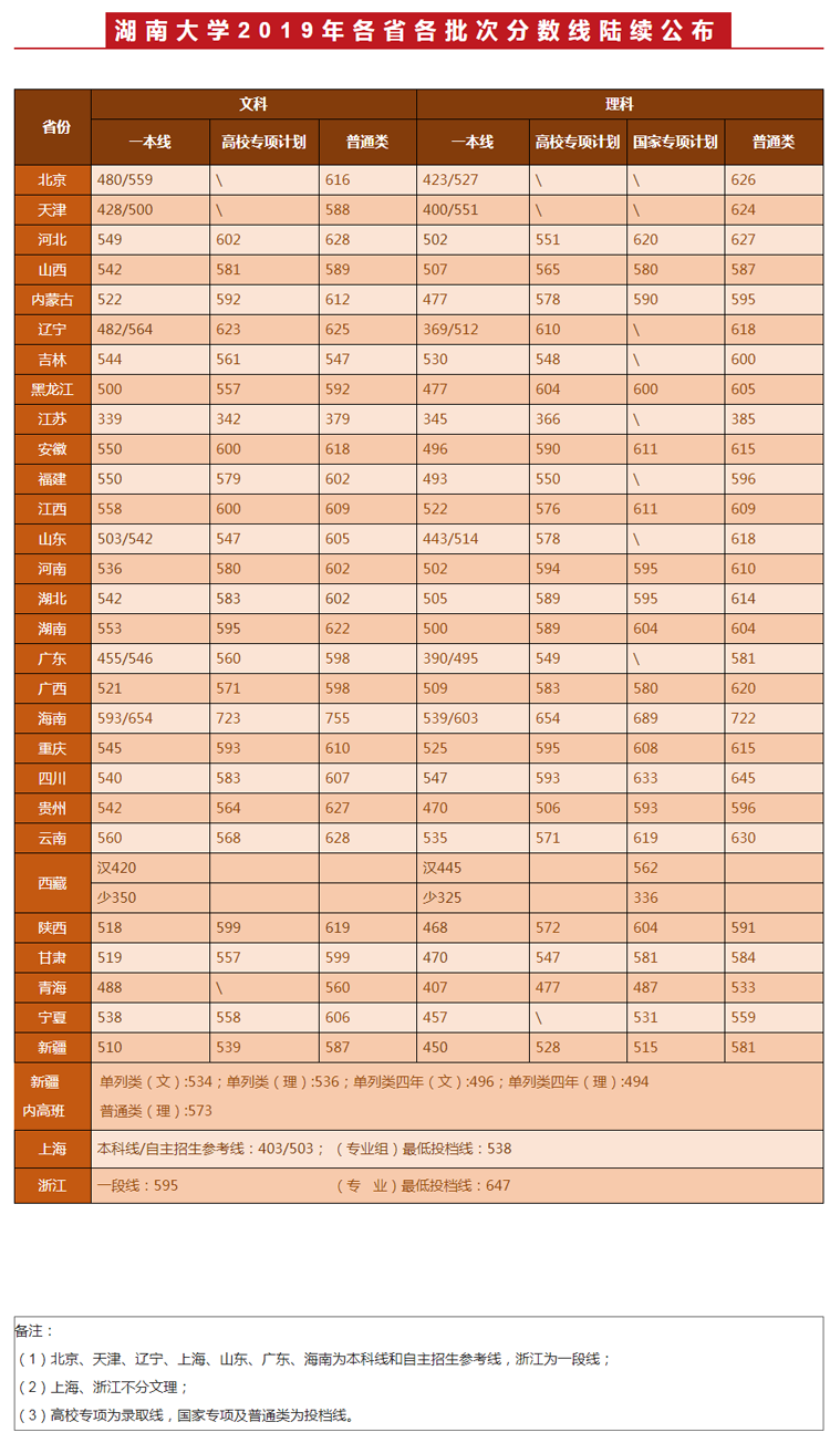 湖南大学2020年高考各省各批次录取分数线